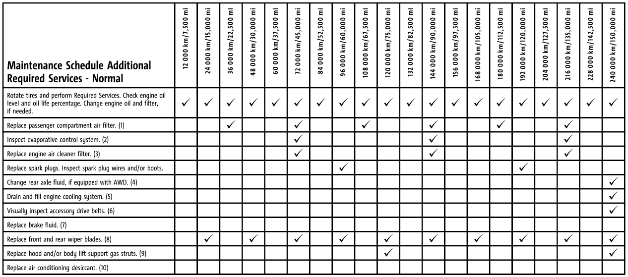 Buick Encore. Maintenance Schedule