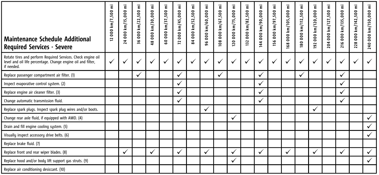 Buick Encore. Maintenance Schedule