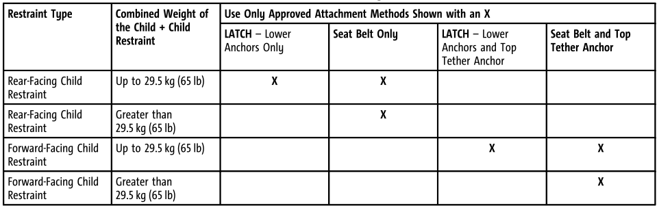 Buick Encore. Recommended Methods for Attaching Child Restraints